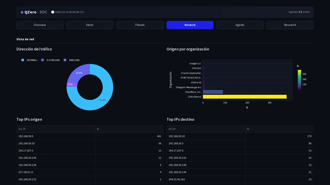 Network flows of the QZero console