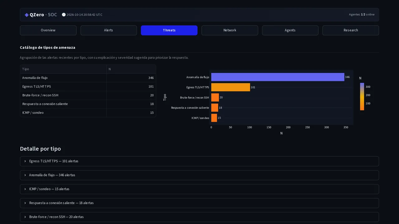 Threats view of the QZero console